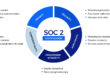 SOC 2 Compliance