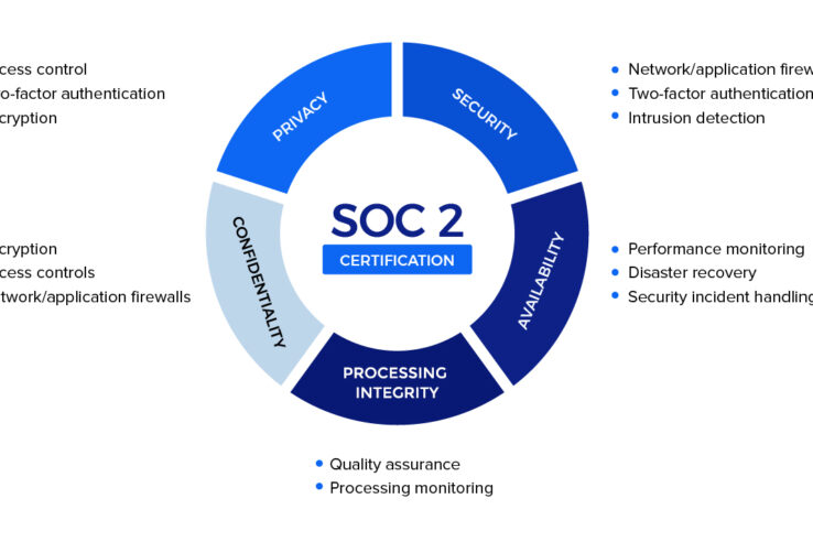 SOC 2 Compliance